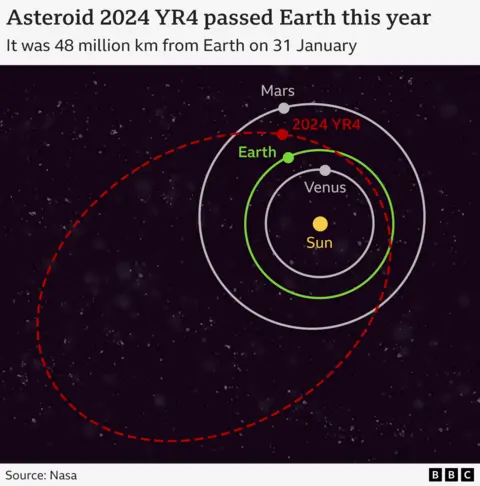 A graphic showing the orbit of asteroid 2024 YR4. It was 48 million km from Earth on 31 January