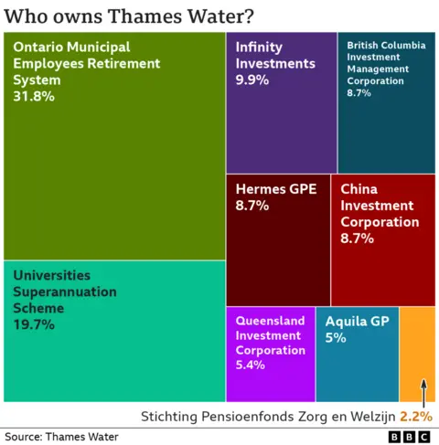 A graphic showing the different owners of Thames Water and the percentage they own of the company