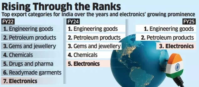 Electronics Exports - Rising through the ranks