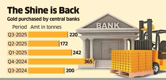 Gold purchased by central banks
